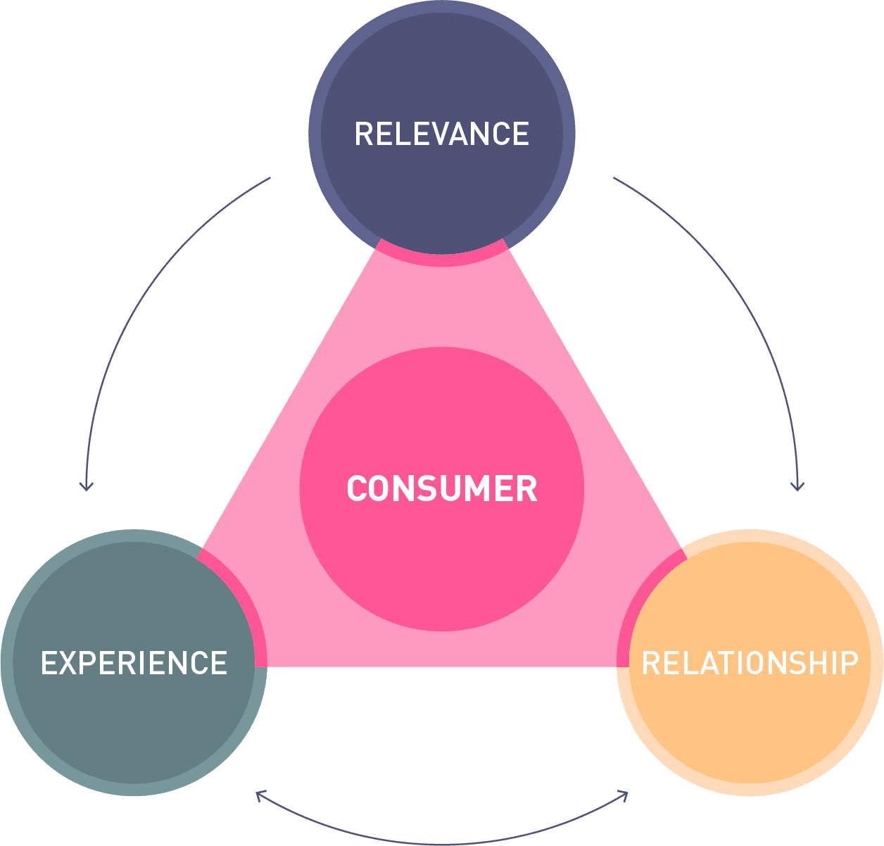 Periscope Consumer Circle